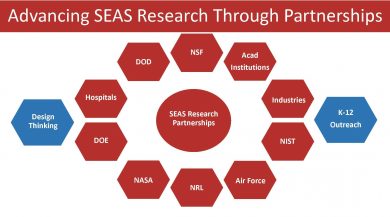 Image showing SEAS Research Partnerships with NSF, Academic Institutions, Industries, NIST, Air Force, NRL, NASA, DOE, Hospitals, DOD, K-12 Outreach, and Design Thinking