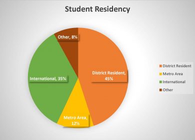 Student Residency District Resident 45% Metro Area 12% International 35% Other 8%