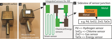 Fig. Sensors for 3D printed components: After primary post processing(a) find and suitable position (b) to do micro—nano scale fabrication of integrated sensor(c). (d) Sensors can be designed to monitor chemicals and energy. 