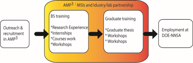 AMP3 conceptual framework conducting outreach activities to feed in the pipeline where MSIs and industry/lab partners collaboratively conduct education and outreach to produce 21st century workforce from MSIs.