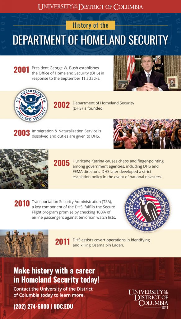 UDC Infographic - History of DHS