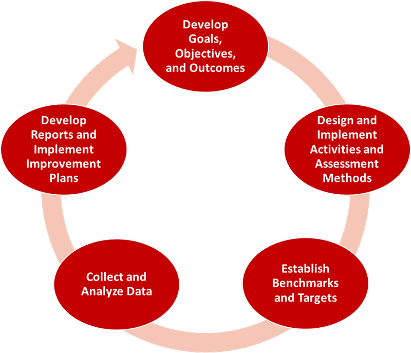 Assessment Cycle 2019
