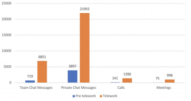 MS Teams usage (pre-telework vs Telework)