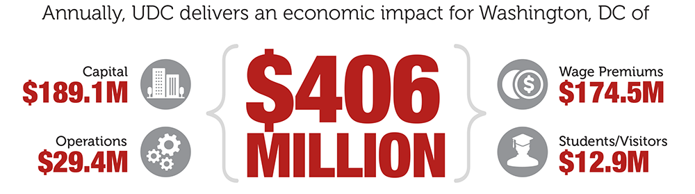 Economic Impact Numbers 2020