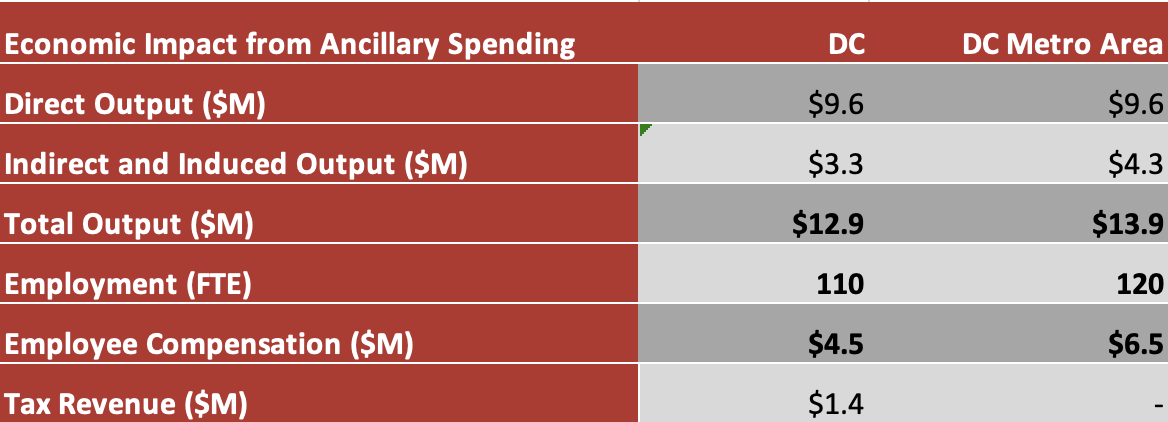 Economic Image Ancillary Spending Table Image