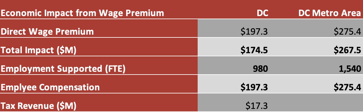 Economic Image from Wage Premium Table Image