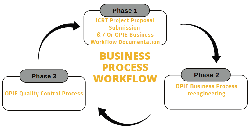 Business Process Workflow