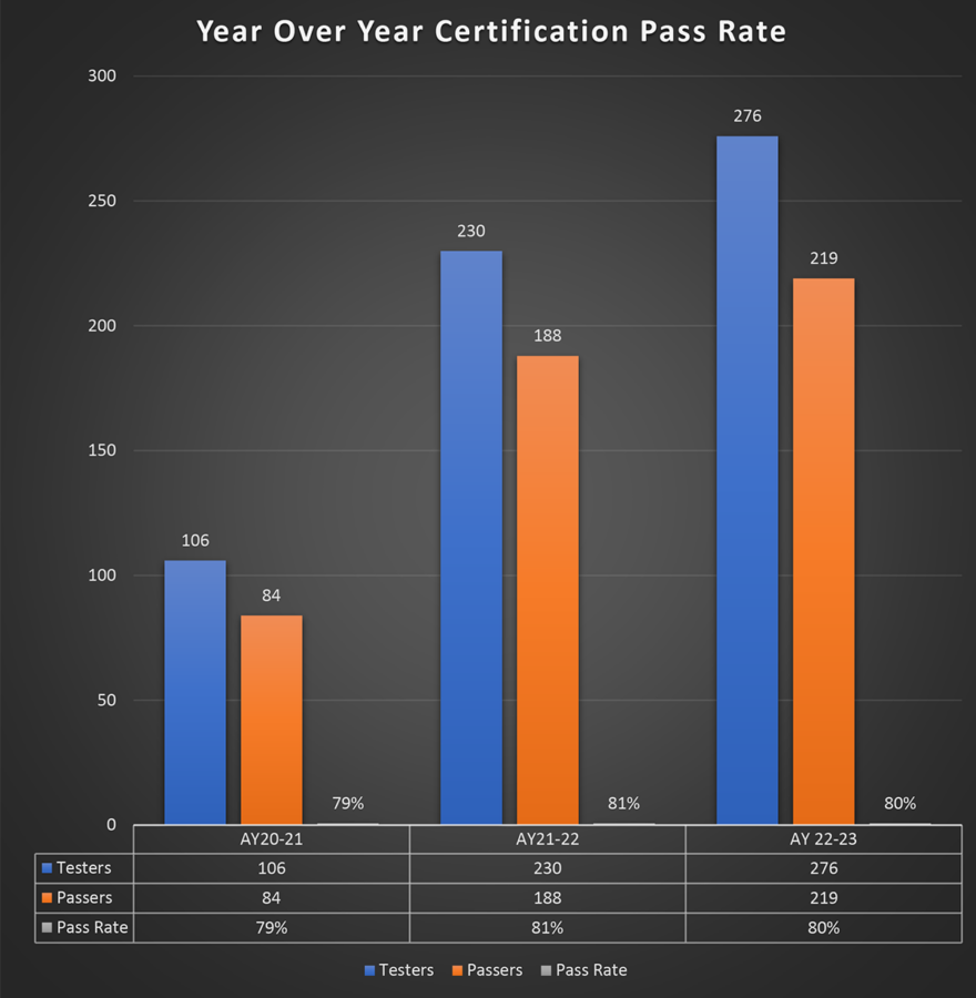 WDLL Certification Pass Rates Bar Chart